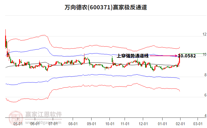 600371萬(wàn)向德農(nóng)贏家極反通道工具