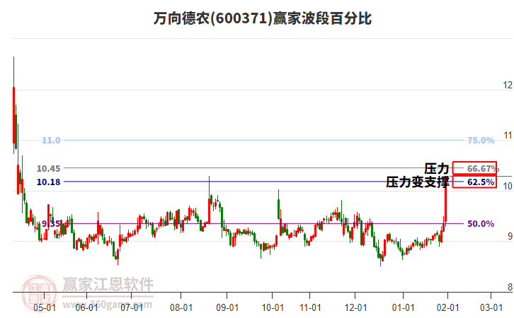 600371萬(wàn)向德農(nóng)波段百分比工具
