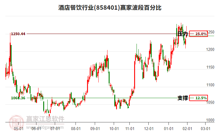 酒店餐飲行業(yè)波段百分比工具