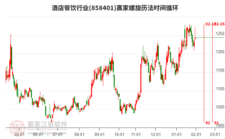 酒店餐飲行業(yè)螺旋歷法時間循環(huán)工具