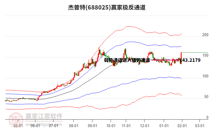 688025杰普特贏家極反通道工具 688025杰普特贏家極反通道工具