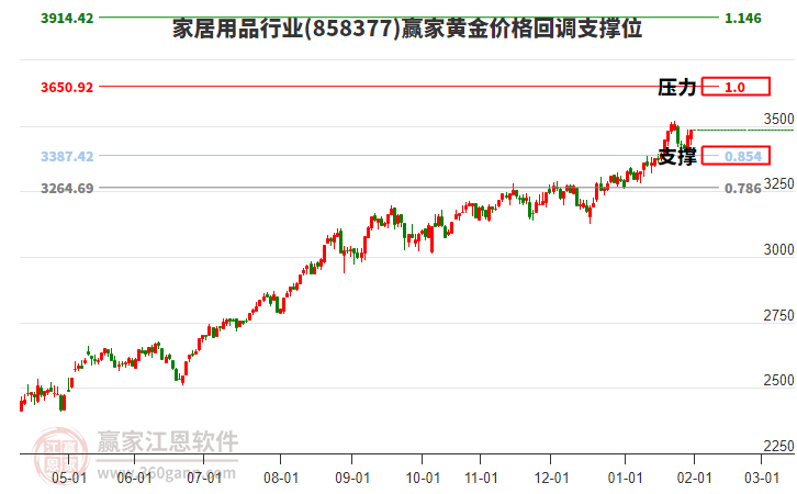 家居用品行業(yè)黃金價格回調(diào)支撐位工具 家居用品行業(yè)黃金價格回調(diào)支撐位工具