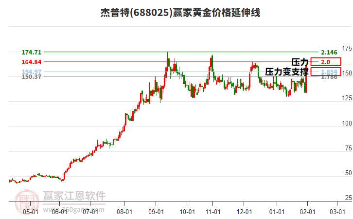 688025杰普特黃金價(jià)格延伸線工具 688025杰普特黃金價(jià)格延伸線工具