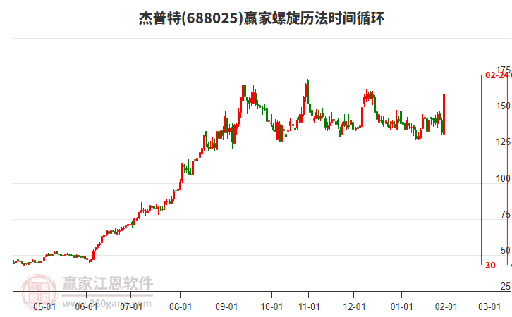 688025杰普特螺旋歷法時(shí)間循環(huán)工具 688025杰普特螺旋歷法時(shí)間循環(huán)工具