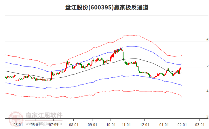 600395盤江股份贏家極反通道工具