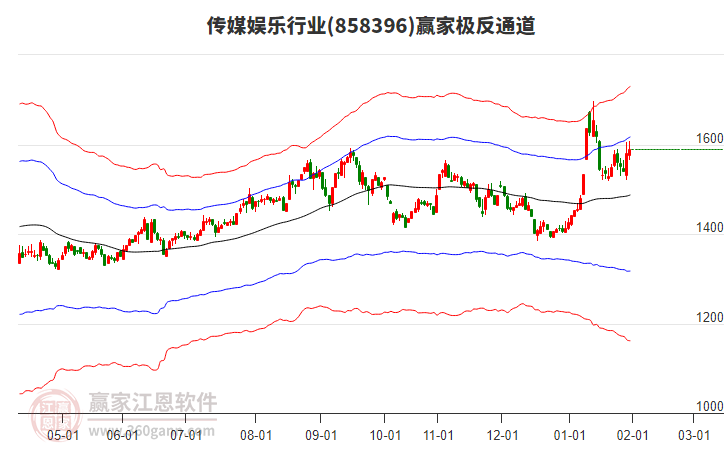 858396傳媒娛樂贏家極反通道工具