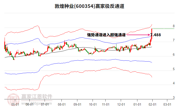 600354敦煌種業(yè)贏家極反通道工具 600354敦煌種業(yè)贏家極反通道工具