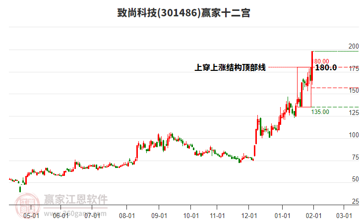 301486致尚科技贏家十二宮工具 301486致尚科技贏家十二宮工具