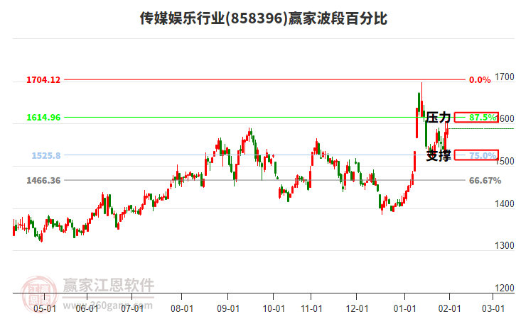 傳媒娛樂行業(yè)贏家波段百分比工具