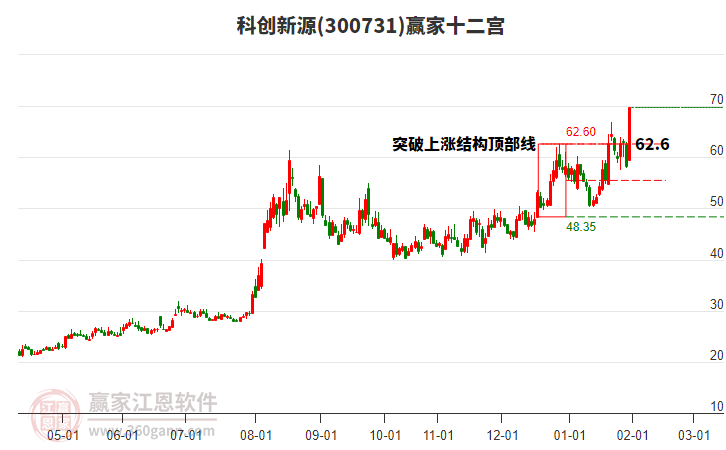 300731科創(chuàng)新源贏家十二宮工具 300731科創(chuàng)新源贏家十二宮工具