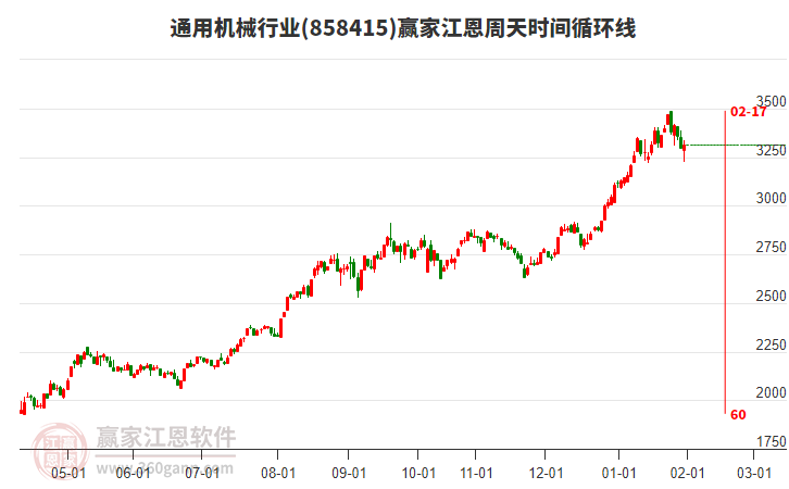 通用機械行業(yè)江恩周天時間循環(huán)線工具 通用機械行業(yè)江恩周天時間循環(huán)線工具