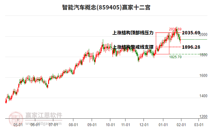 859405智能汽車贏家十二宮工具