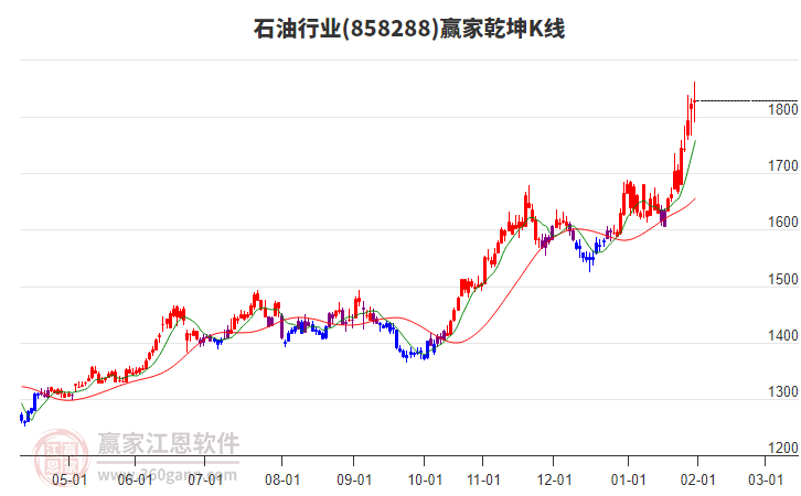 858288石油贏家乾坤K線工具