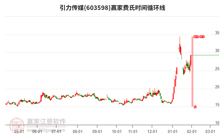 603598引力傳媒費(fèi)氏時(shí)間循環(huán)線工具