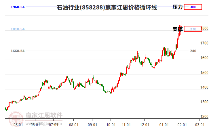 石油行業(yè)江恩價格循環(huán)線工具