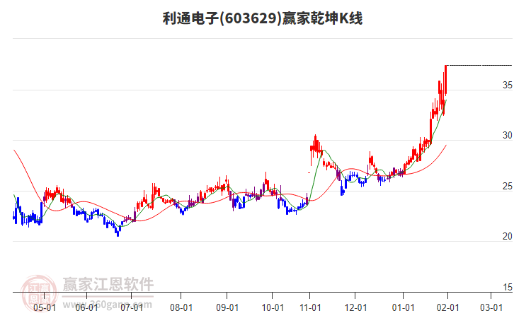 603629利通電子贏家乾坤K線工具
