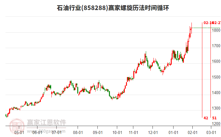 石油行業(yè)螺旋歷法時間循環(huán)工具