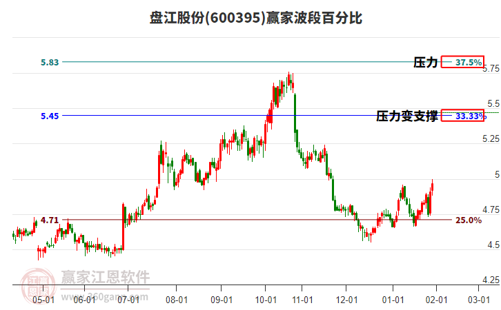 600395盤江股份波段百分比工具