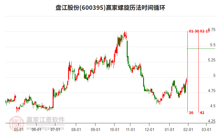 600395盤江股份螺旋歷法時間循環(huán)工具