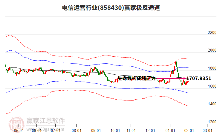 858430電信運(yùn)營(yíng)贏家極反通道工具