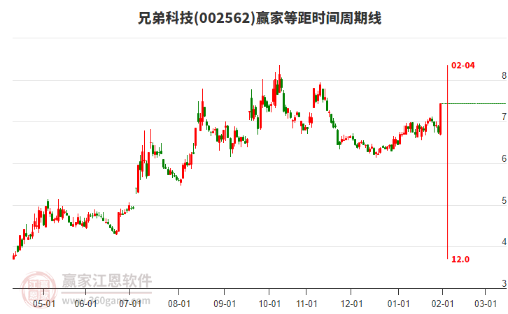 002562兄弟科技等距時(shí)間周期線工具