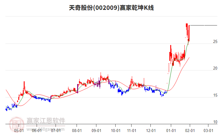 002009天奇股份贏家乾坤K線工具 002009天奇股份贏家乾坤K線工具
