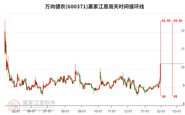 600371萬(wàn)向德農(nóng)江恩周天時(shí)間循環(huán)線(xiàn)工具