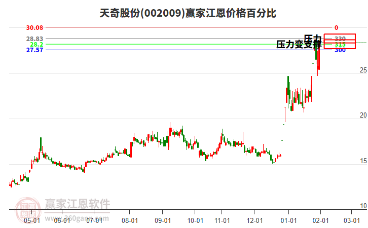 002009天奇股份江恩價(jià)格百分比工具