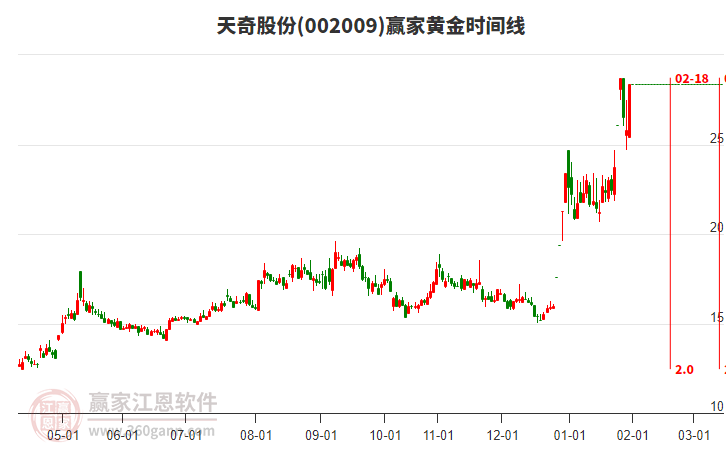 002009天奇股份贏家黃金時(shí)間周期線工具 002009天奇股份贏家黃金時(shí)間周期線工具