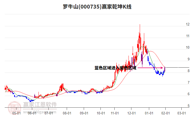 000735羅牛山贏家乾坤K線工具