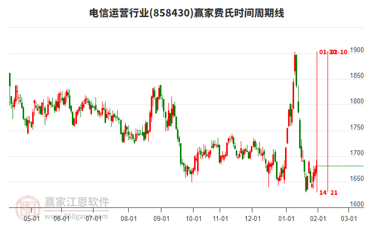 電信運(yùn)營(yíng)行業(yè)費(fèi)氏時(shí)間周期線工具