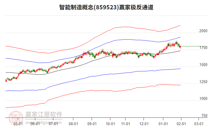 859523智能制造贏家極反通道工具
