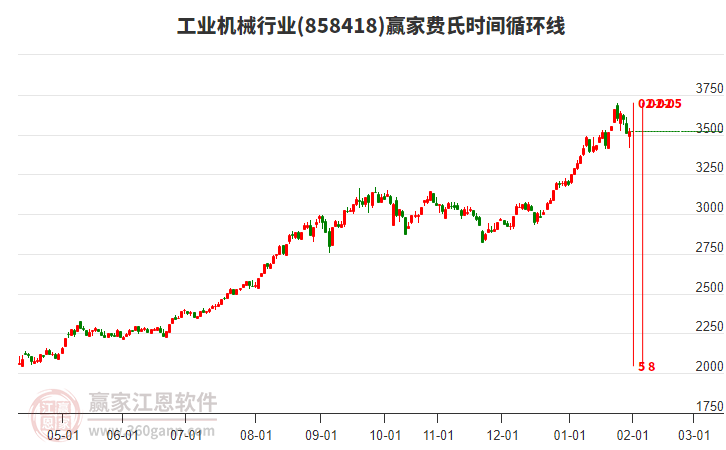 工業(yè)機(jī)械行業(yè)費(fèi)氏時(shí)間循環(huán)線工具