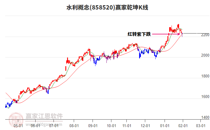858520水利贏家乾坤K線工具 858520水利贏家乾坤K線工具
