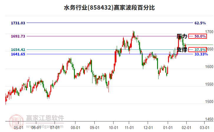 水務(wù)行業(yè)波段百分比工具 水務(wù)行業(yè)波段百分比工具