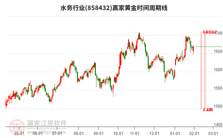 水務(wù)行業(yè)黃金時(shí)間周期線工具 水務(wù)行業(yè)黃金時(shí)間周期線工具