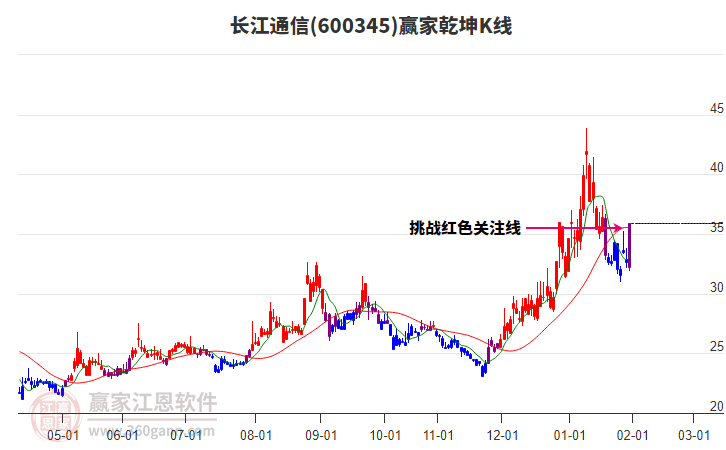 600345長江通信贏家乾坤K線工具
