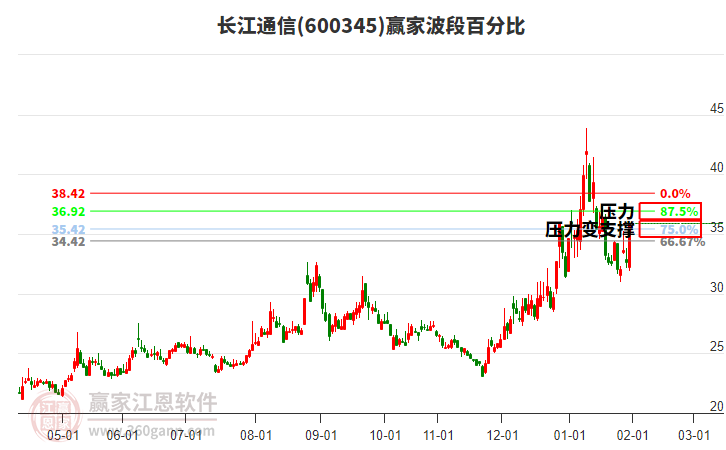 600345長江通信波段百分比工具