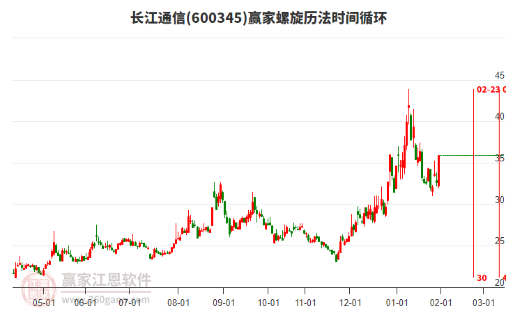 600345長江通信螺旋歷法時(shí)間循環(huán)工具