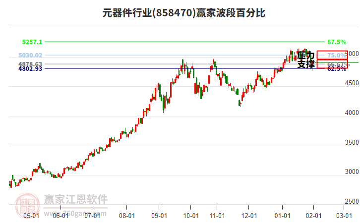 元器件行業(yè)波段百分比工具 元器件行業(yè)波段百分比工具