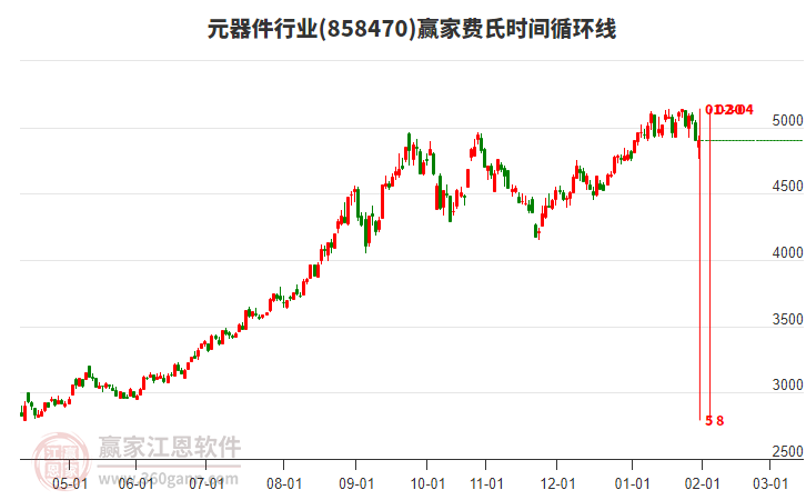 元器件行業(yè)費(fèi)氏時(shí)間循環(huán)線工具 元器件行業(yè)費(fèi)氏時(shí)間循環(huán)線工具