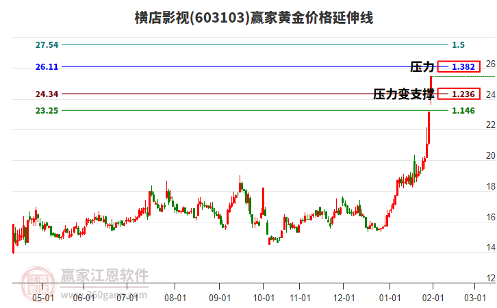 603103橫店影視黃金價(jià)格延伸線工具