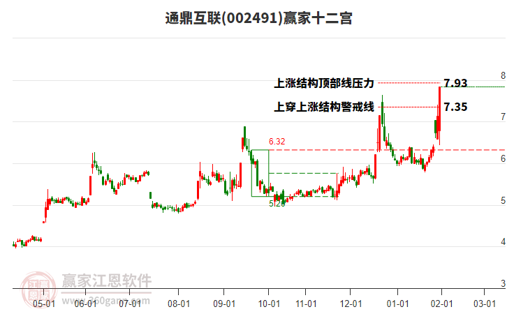 002491通鼎互聯(lián)贏家十二宮工具 002491通鼎互聯(lián)贏家十二宮工具