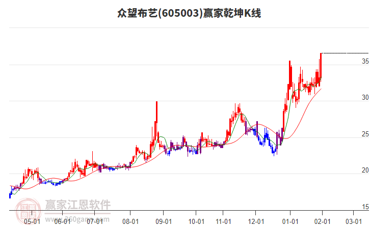 605003眾望布藝贏家乾坤K線工具
