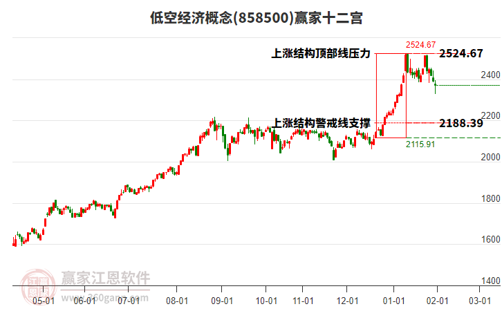 858500低空經(jīng)濟(jì)贏家十二宮工具 858500低空經(jīng)濟(jì)贏家十二宮工具