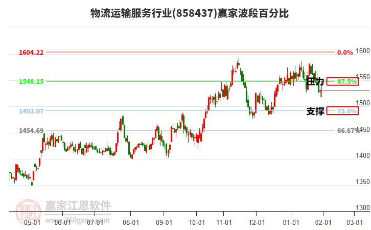 物流運(yùn)輸服務(wù)行業(yè)波段百分比工具 物流運(yùn)輸服務(wù)行業(yè)波段百分比工具