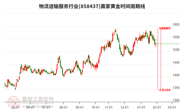 物流運(yùn)輸服務(wù)行業(yè)黃金時(shí)間周期線工具 物流運(yùn)輸服務(wù)行業(yè)黃金時(shí)間周期線工具