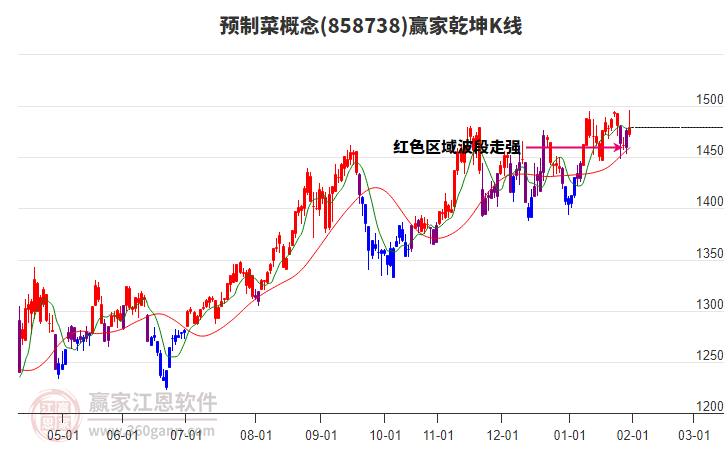 858738預制菜贏家乾坤K線工具