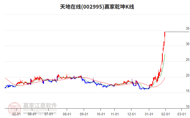 002995天地在線贏家乾坤K線工具
