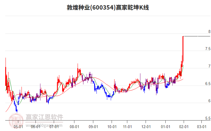 600354敦煌種業(yè)贏家乾坤K線工具